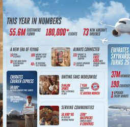 ICYMI! Emirates’ 2025 year in review: Top 10 things to know