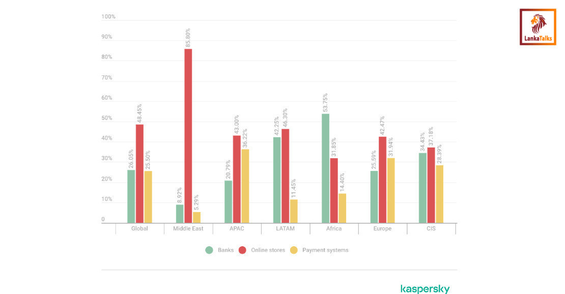 Kaspersky report: Over a million banking accounts compromised as financial threats move to credential theft