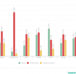 Kaspersky report: Over a million banking accounts compromised as financial threats move to credential theft