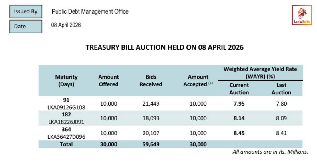 Sri Lanka Treasury bill yields rise, Rs30bn bills sold