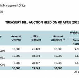 Sri Lanka Treasury bill yields rise, Rs30bn bills sold