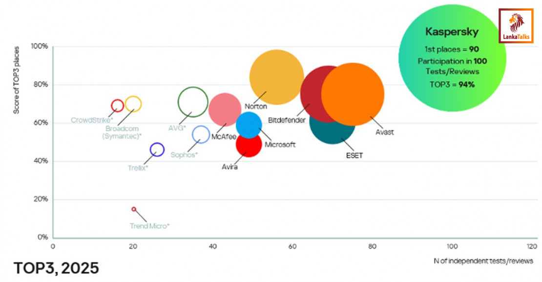 Kaspersky leads independent security tests in 2025, achieving first place in 90pct of evaluations