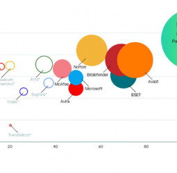 Kaspersky leads independent security tests in 2025, achieving first place in 90pct of evaluations