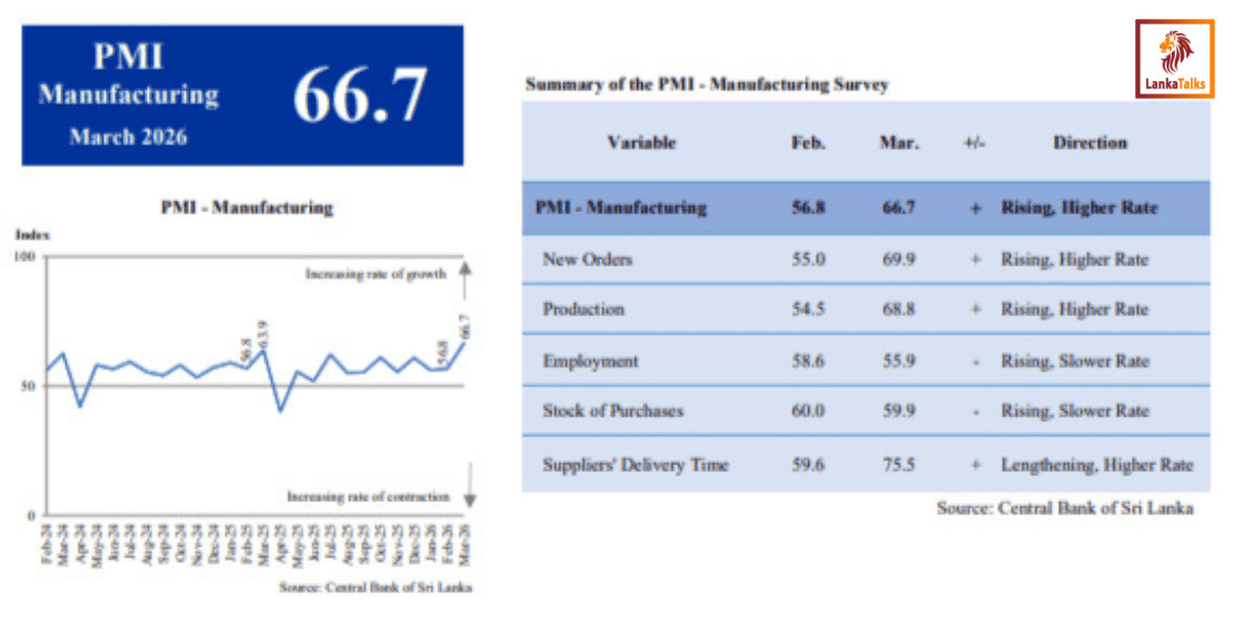 Sri Lanka manufacturing expands in Mar 2026 on seasonal demand: PMI