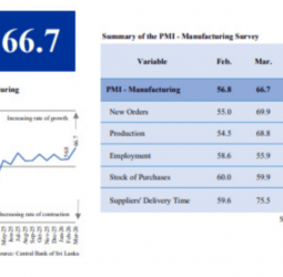 Sri Lanka manufacturing expands in Mar 2026 on seasonal demand: PMI