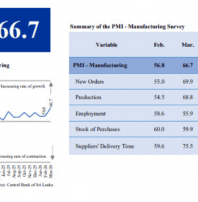 Sri Lanka manufacturing expands in Mar 2026 on seasonal demand: PMI