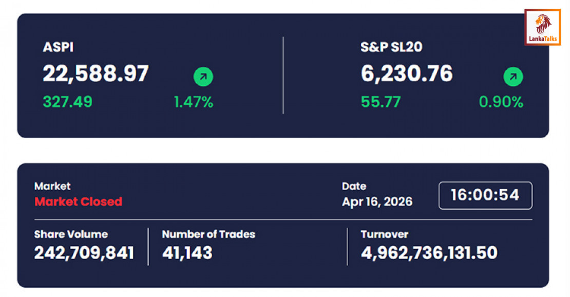 Colombo Bourse Jumps on Heavy Trading