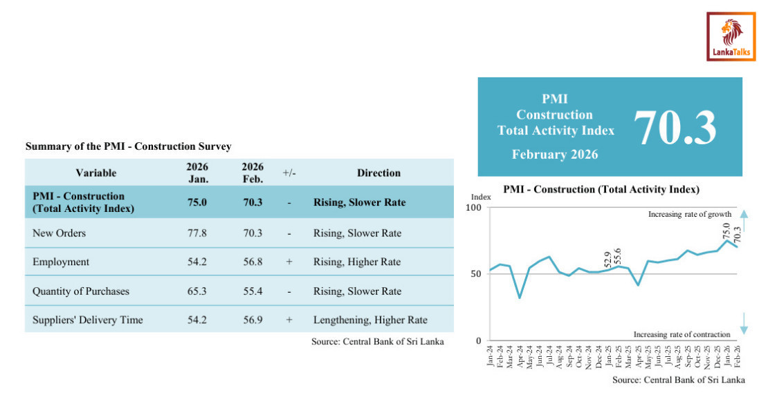 Sri Lanka construction activity expands in Feb 2026: PMI