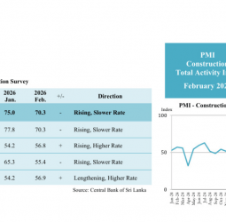 Sri Lanka construction activity expands in Feb 2026: PMI