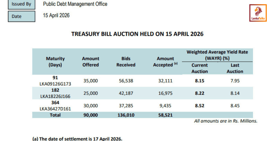 Sri Lanka Treasury bill yields rise, less bills sold