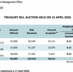 Sri Lanka Treasury bill yields rise, less bills sold