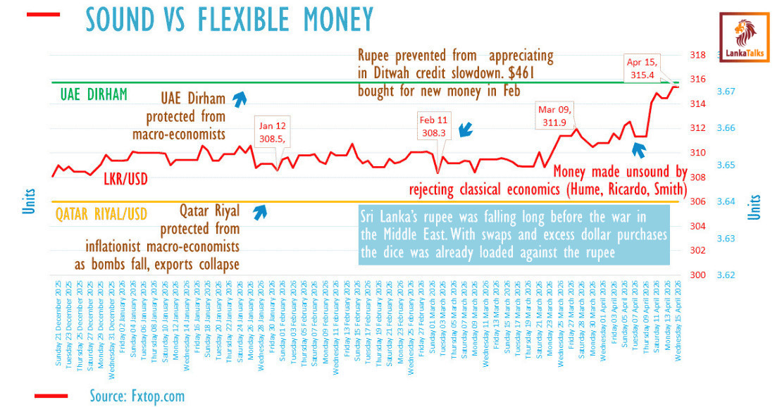 Monetary depreciation amplifies cost of Sri Lanka oil imports, inflation