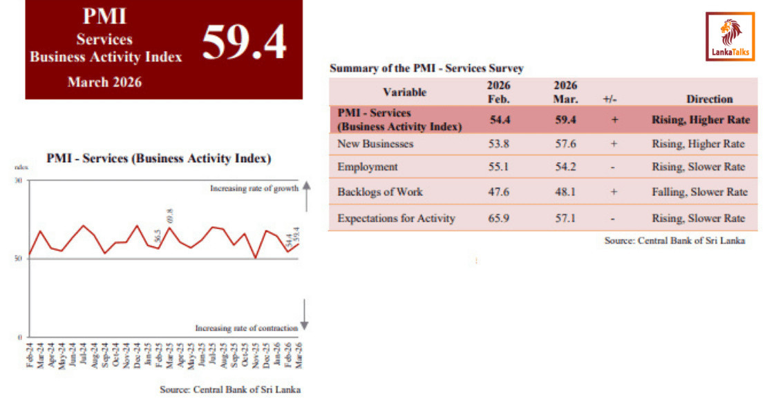 Sri Lanka services expansion in Mar 2026 driven by financial activity: PMI