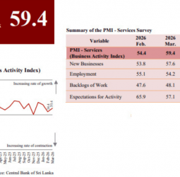 Sri Lanka services expansion in Mar 2026 driven by financial activity: PMI