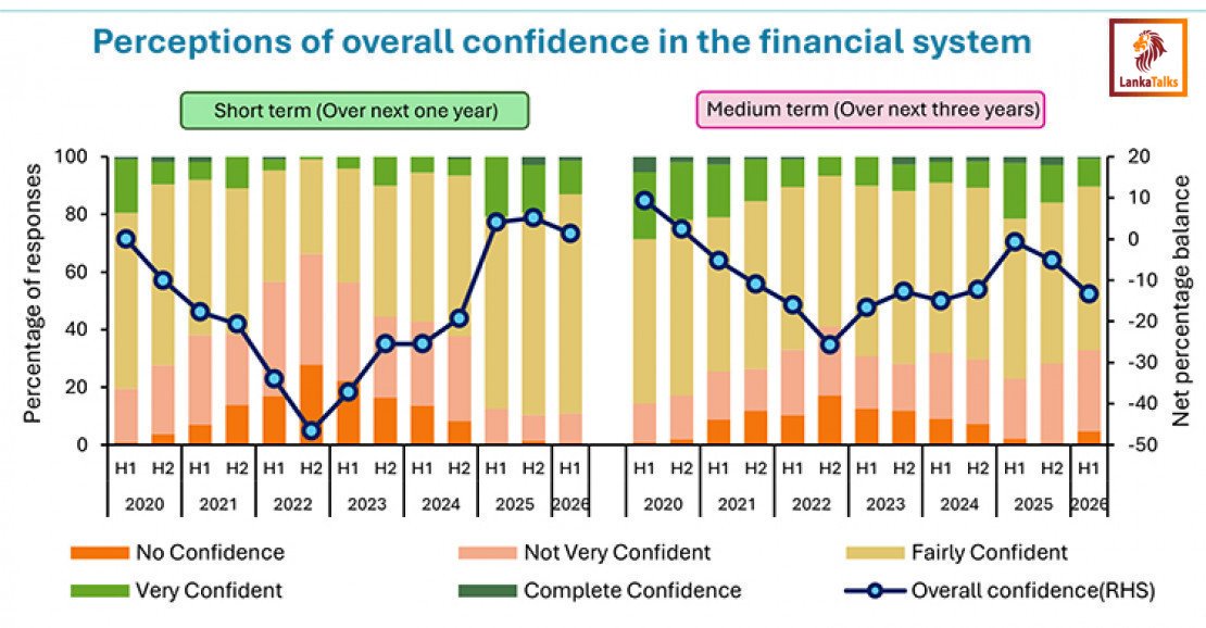 CBSL releases key findings of the Systemic Risk Survey – H1 2026
