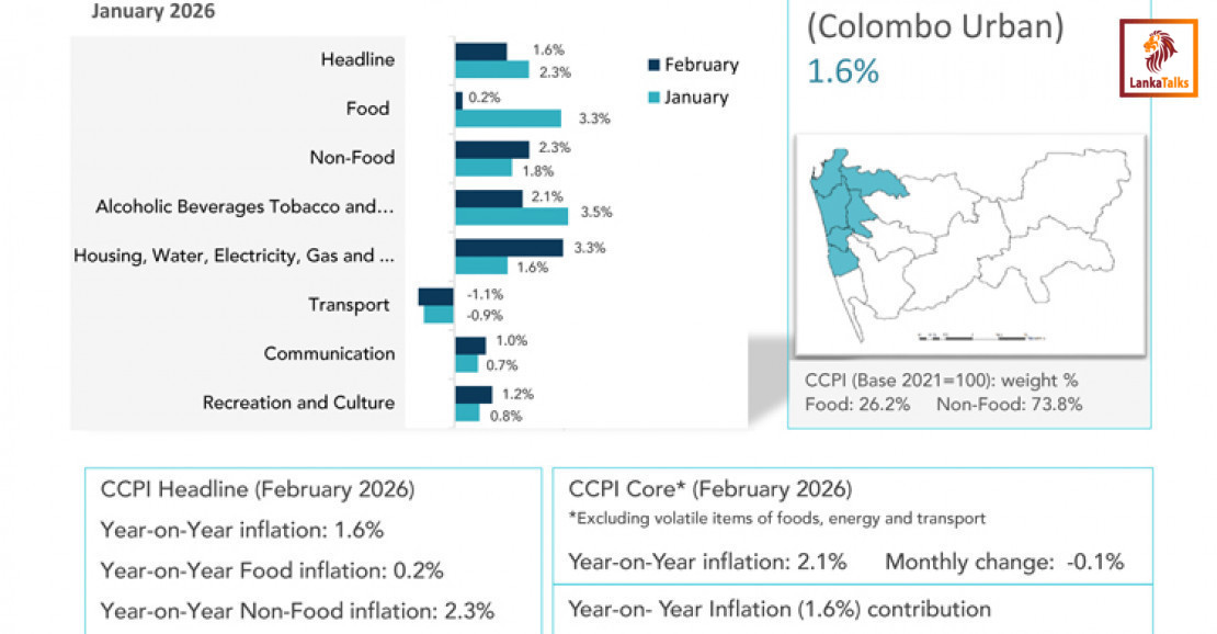 Food Inflation in Colombo Drops Sharply in February 2026