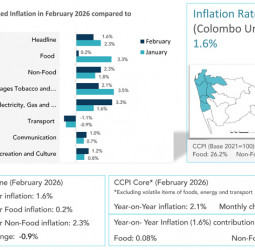 Food Inflation in Colombo Drops Sharply in February 2026