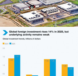 Global investment growth resumes, with finance leading rebound