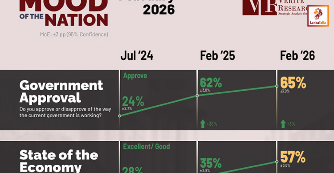 The Economic Confidence Index rose to +36, the highest in four years of polling