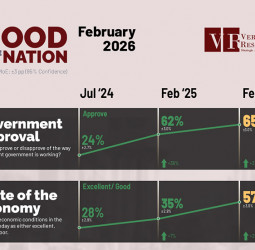 The Economic Confidence Index rose to +36, the highest in four years of polling