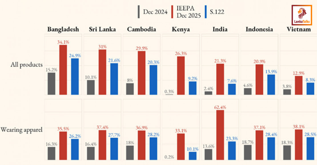 Sri Lanka after IEEPA: Navigating Tariffs in a Volatile US Trade Environment
