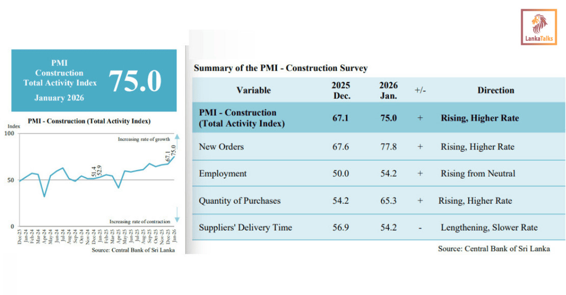 Sri Lanka construction activity spikes in Jan 2025, firms faced with labour shortage: PMI