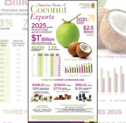 Coconut export earnings top historic USD 1Bn milestone