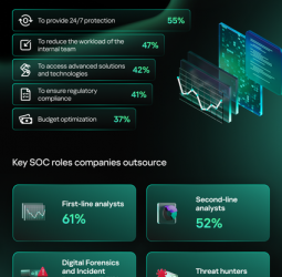When it’s time to build a SOC, nearly 90pct of organizations prefer outsourced or hybrid models