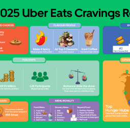 Uber Eats 2025 Cravings Report: Sri Lankans crave spice, then reach for chocolate