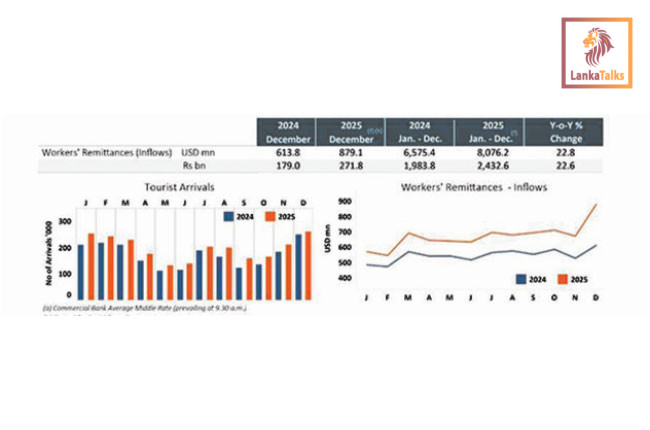 Lanka  records highest-ever monthly workers’ remittances of USD 879.1 Mn in Dec. 2025
