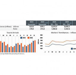 Lanka  records highest-ever monthly workers’ remittances of USD 879.1 Mn in Dec. 2025