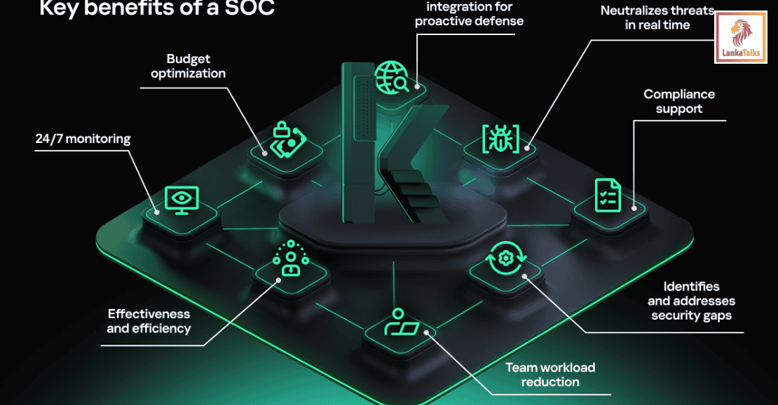 Half of global companies build SOCs to enhance cybersecurity, with a focus on human expertise