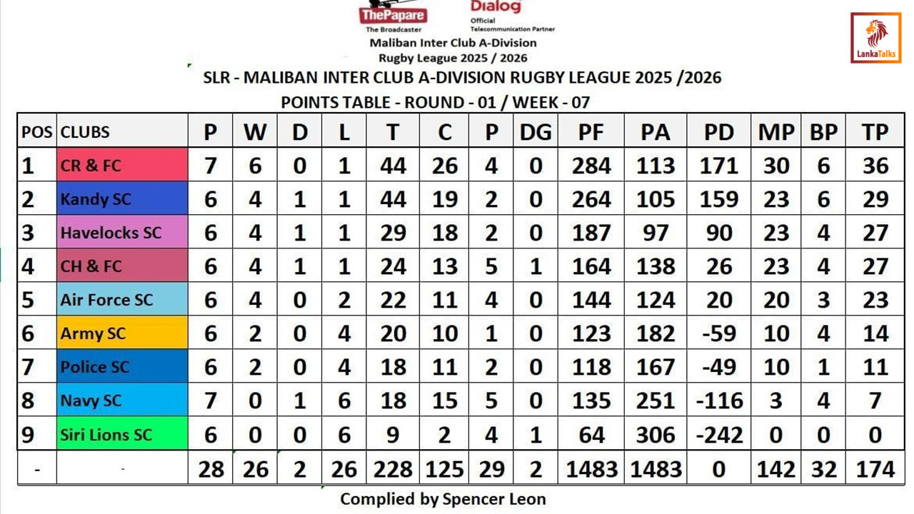 Siri Lions reduced to whipping boys: CR’s cements top slot with rousing Kandy triumph