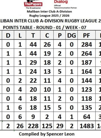 Siri Lions reduced to whipping boys: CR’s cements top slot with rousing Kandy triumph