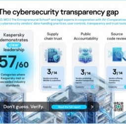 Kaspersky leads in independent transparency and accountability assessment of cybersecurity vendors