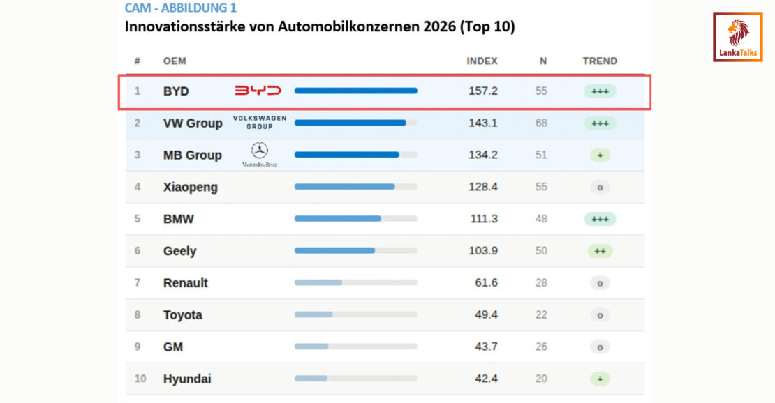 BYD Tops Global Automotive Innovation Ranking in Historic First