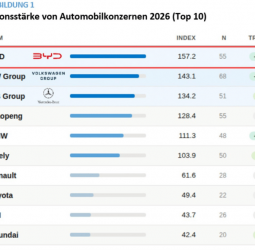 BYD Tops Global Automotive Innovation Ranking in Historic First