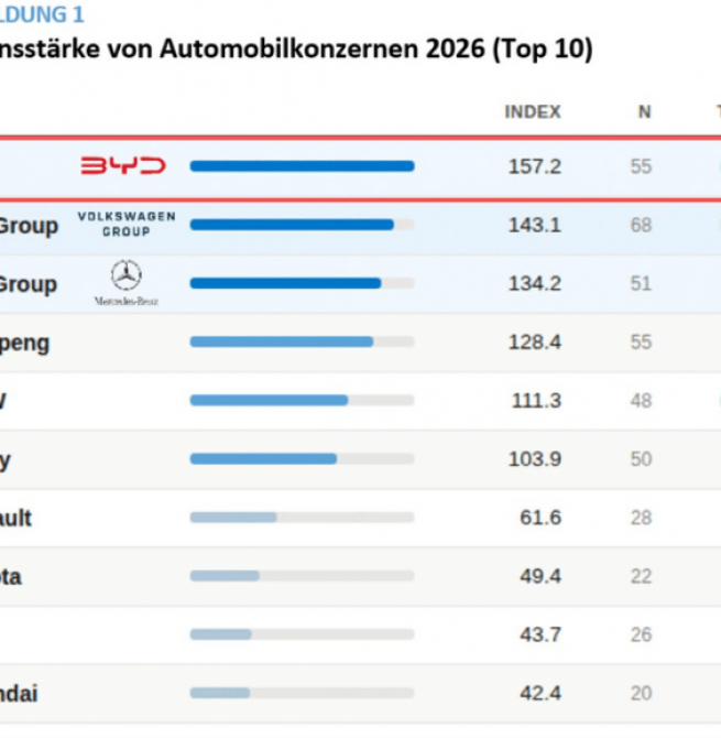 BYD Tops Global Automotive Innovation Ranking in Historic First