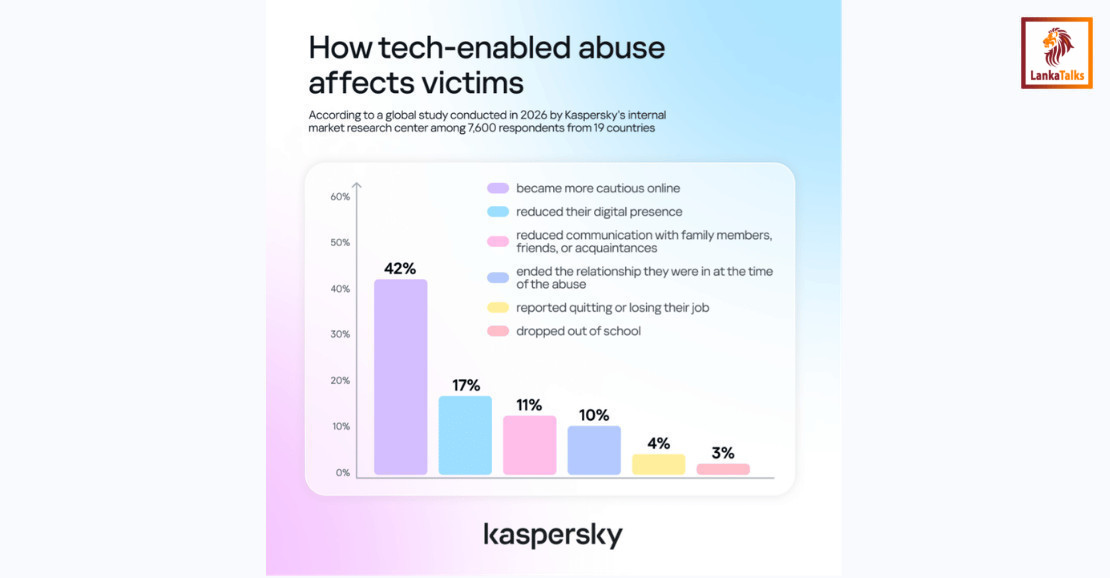 Kaspersky: One in three victims of tech-enabled abuse face real-world consequences, yet most never seek help