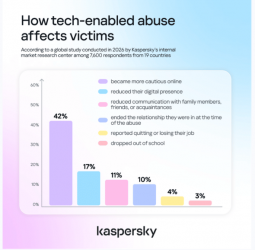 Kaspersky: One in three victims of tech-enabled abuse face real-world consequences, yet most never seek help