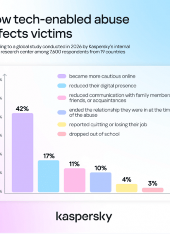 Kaspersky: One in three victims of tech-enabled abuse face real-world consequences, yet most never seek help