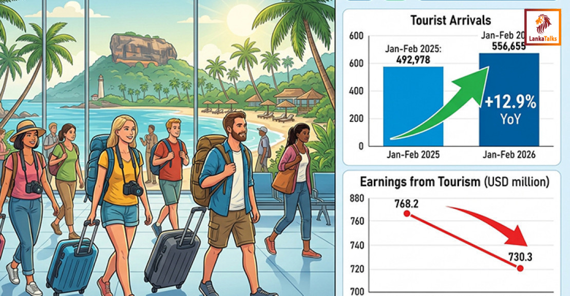 More Tourists, Less Revenue: Sri Lanka’s Tourism Earnings Fall Despite Record Arrivals