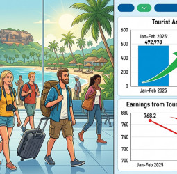 More Tourists, Less Revenue: Sri Lanka’s Tourism Earnings Fall Despite Record Arrivals