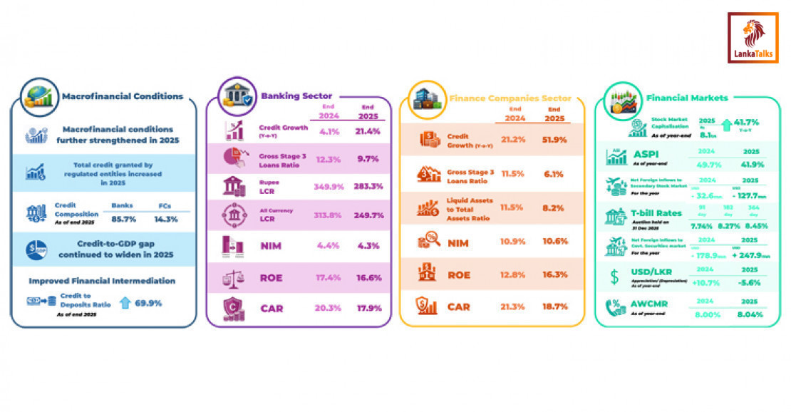 Central Bank Outlines Financial Sector Performance in 2025