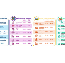 Central Bank Outlines Financial Sector Performance in 2025