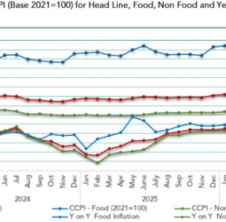 Sri Lanka inflation 2.2-pct in March 2026