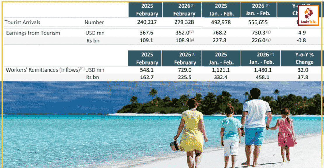 Tourism revenue declines despite arrivals; remittances may follow