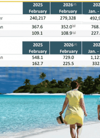 Tourism revenue declines despite arrivals; remittances may follow