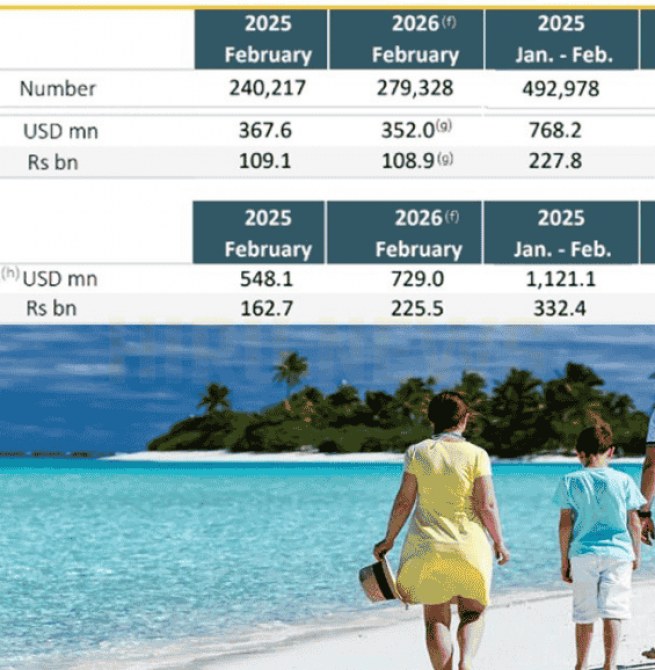 Tourism revenue declines despite arrivals; remittances may follow