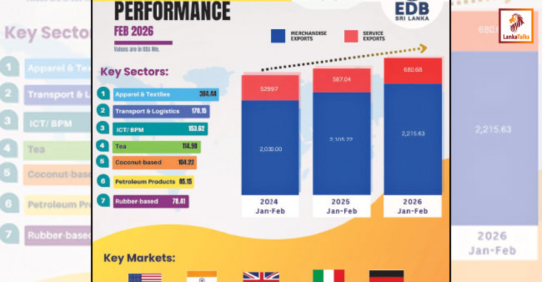 Sri Lanka’s exports maintain steady growth in Jan-February 2026